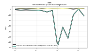 Net Cash Provided By Used In Investing Activities