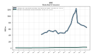 Interest And Dividend Income Operating