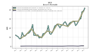 Allowance For Doubtful Accounts Receivable Current