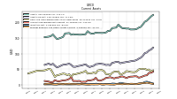 Prepaid Expense And Other Assets Current