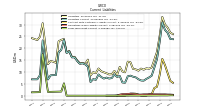 Long Term Debt Current