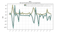 Net Cash Provided By Used In Investing Activities