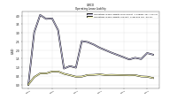 Operating Lease Liability Current