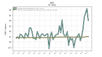 Common Stock Dividends Per Share Declared