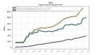 Accumulated Depreciation Depletion And Amortization Property Plant And Equipment