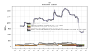 Accrued Income Taxes Noncurrent