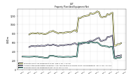 Property Plant And Equipment Net