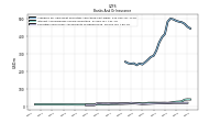 Securities Sold Under Agreements To Repurchase