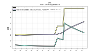 Finite Lived Intangible Assets Net