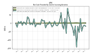 Net Cash Provided By Used In Investing Activities