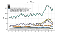 Long Term Debt Current