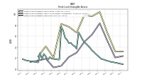 Finite Lived Intangible Assets Net