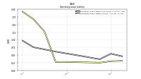 Operating Lease Liability Current