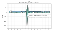 Net Cash Provided By Used In Investing Activities