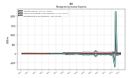 Nonoperating Income Expense