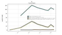 Prepaid Expense And Other Assets Current