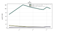 Liabilities Current