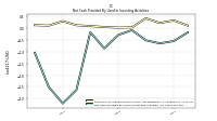 Net Cash Provided By Used In Investing Activities