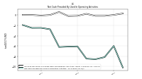 Net Cash Provided By Used In Operating Activities