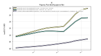 Accumulated Depreciation Depletion And Amortization Property Plant And Equipment