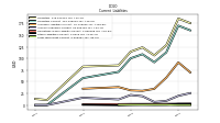 Long Term Debt Current