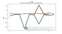 Net Cash Provided By Used In Investing Activities