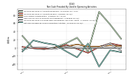 Net Cash Provided By Used In Operating Activities