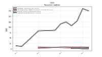 Long Term Debt Noncurrent