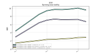 Operating Lease Liability Current