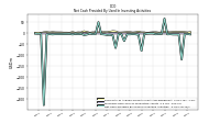 Net Cash Provided By Used In Investing Activities