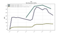 Operating Lease Liability Current