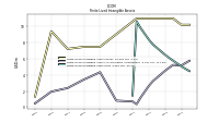 Finite Lived Intangible Assets Net