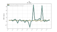 Earnings Per Share Diluted