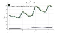 Allowance For Doubtful Accounts Receivable Current