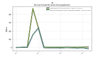 Net Cash Provided By Used In Financing Activities