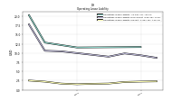 Operating Lease Liability Current