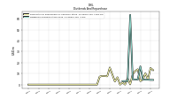 Dividends Common Stock Cash