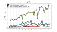 Selling And Marketing Expense