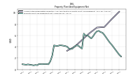 Property Plant And Equipment Net