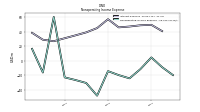 Nonoperating Income Expense