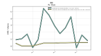 Common Stock Dividends Per Share Declared