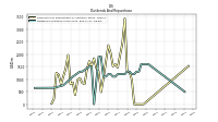 Dividends Common Stock Cash