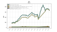 Inventory Net