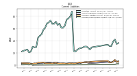 Accrued Income Taxes Current