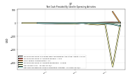 Net Cash Provided By Used In Operating Activities