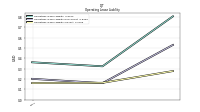 Operating Lease Liability Current