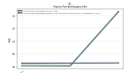 Accumulated Depreciation Depletion And Amortization Property Plant And Equipment