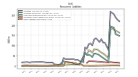 Other Liabilities Noncurrent