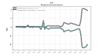 Nonoperating Income Expense