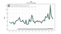 Allowance For Doubtful Accounts Receivable Current